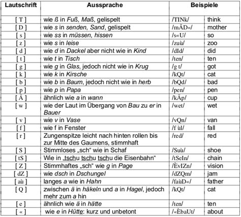 deutsch englisch aussprache|englisch aussprache regeln pdf.
